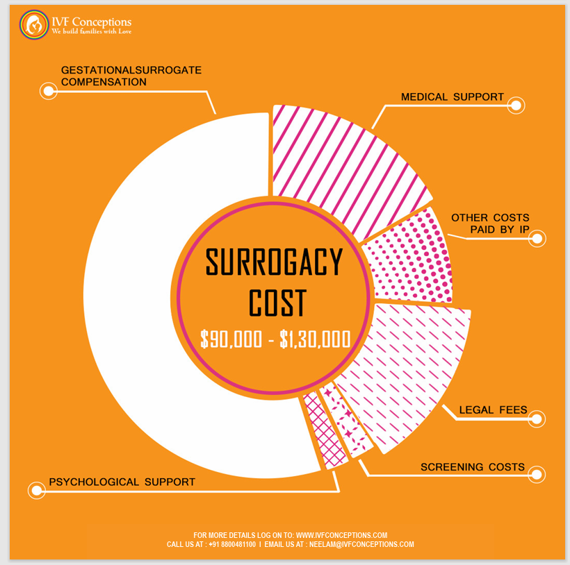 How-much-surrogacy-cost