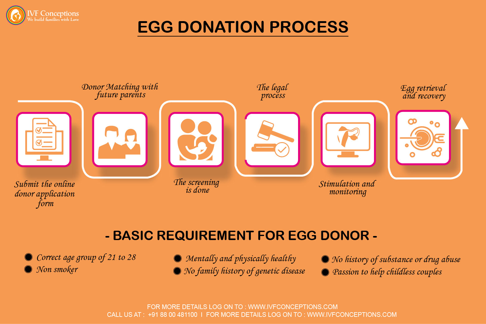 egg donation process in Ukraine