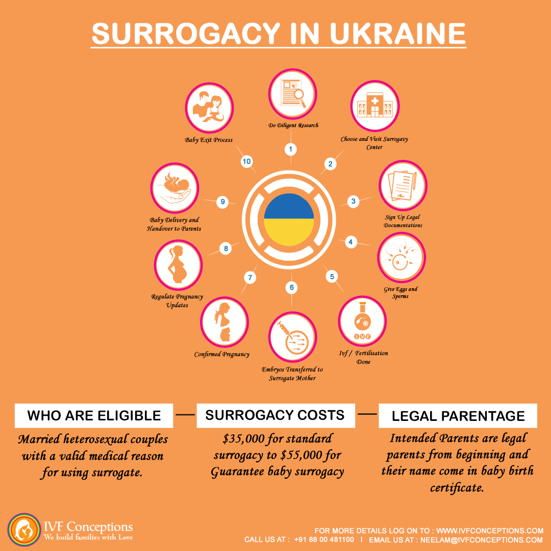 Surrogacy in Ukraine