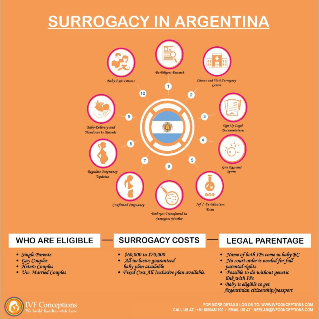 Surrogacy-in-Argentina