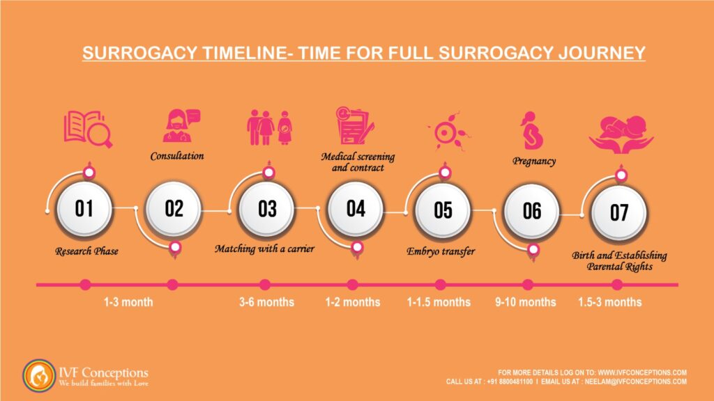 Surrogacy-Timelien-for-IPs-1024x576