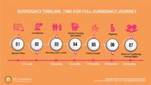 Surrogacy-Timelien-for-IPs-300x169