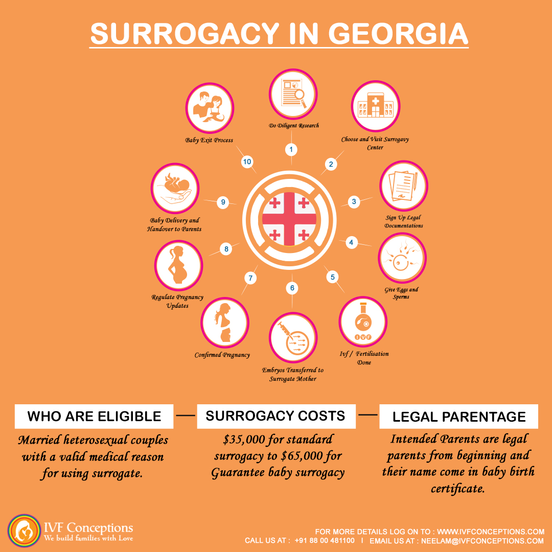 Surrogacy in Georgia