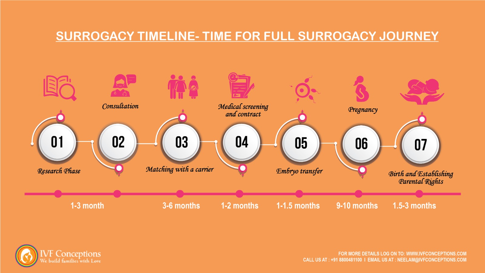 how long surrogacy takes