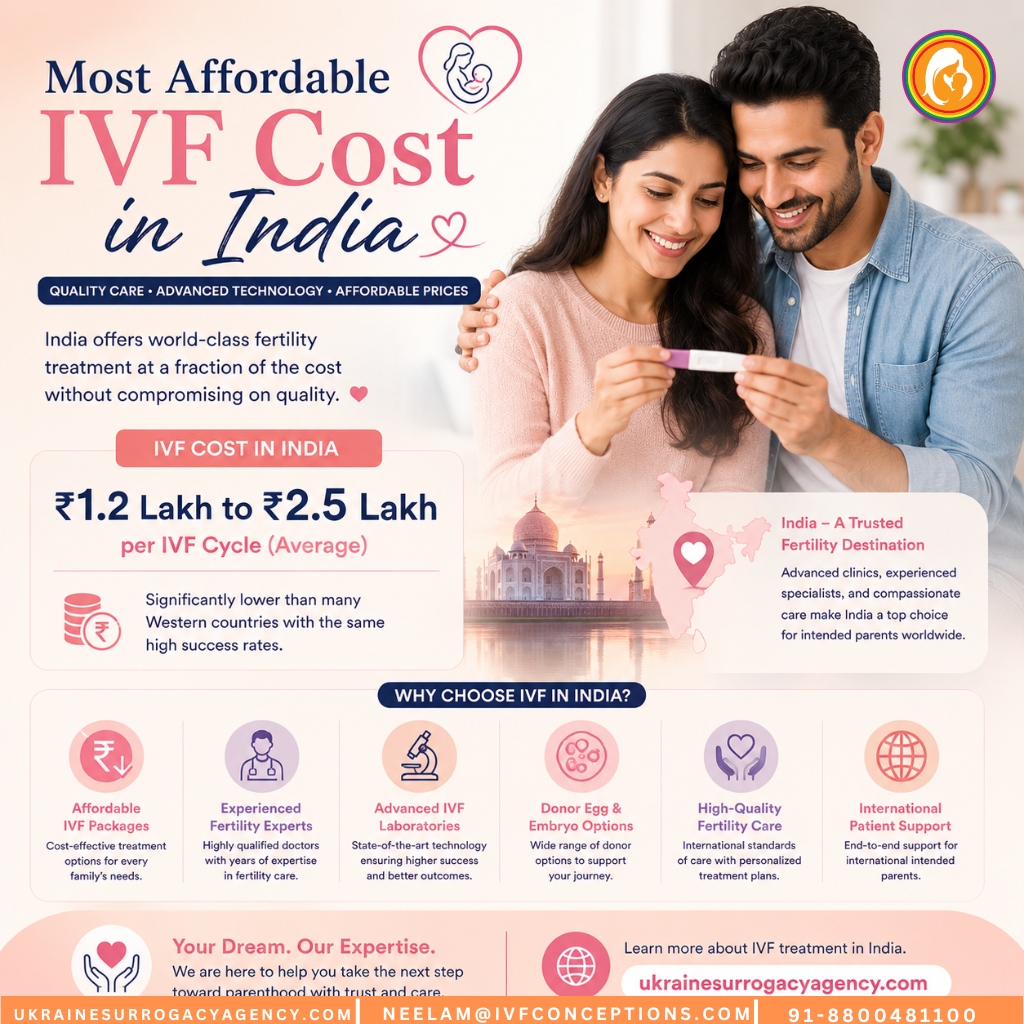 What is the Lowest IVF Cost in India?